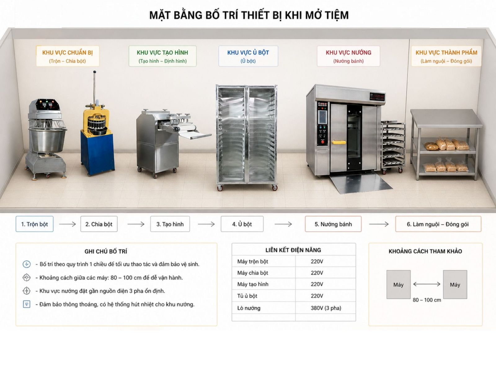 Khoảng cách đặt máy rất quan trọng